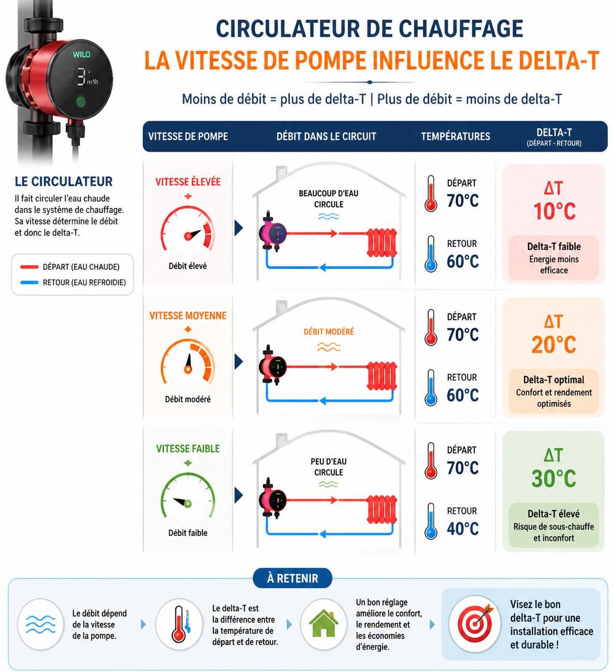 découvrez comment comprendre et optimiser le delta-t, le paramètre essentiel pour contrôler efficacement la température de départ et de retour de votre chauffage, afin d'améliorer le confort et réaliser des économies d'énergie.