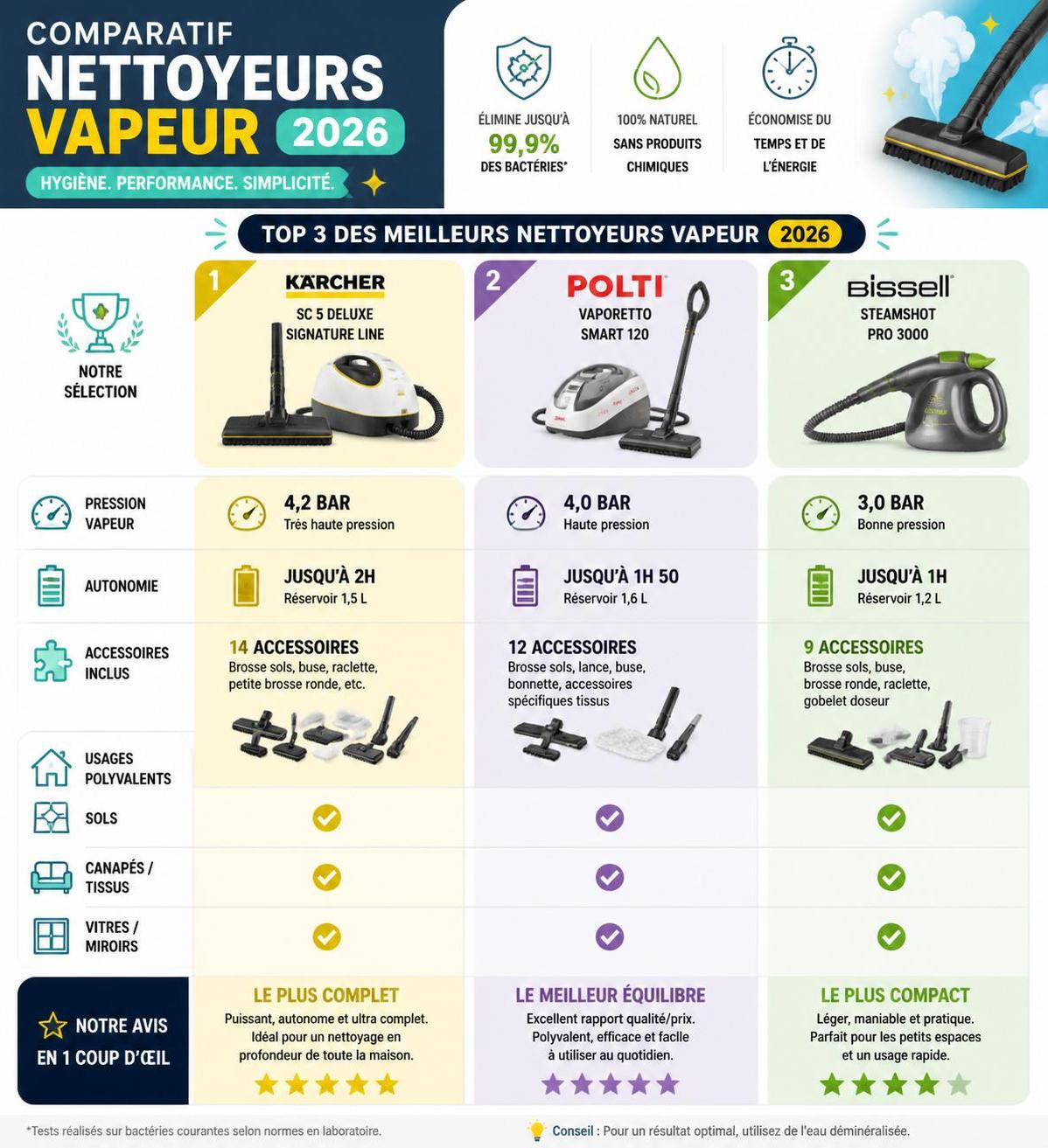 découvrez notre guide d'achat complet des meilleurs nettoyeurs vapeur, avec un comparatif détaillé pour choisir le modèle idéal selon vos besoins.