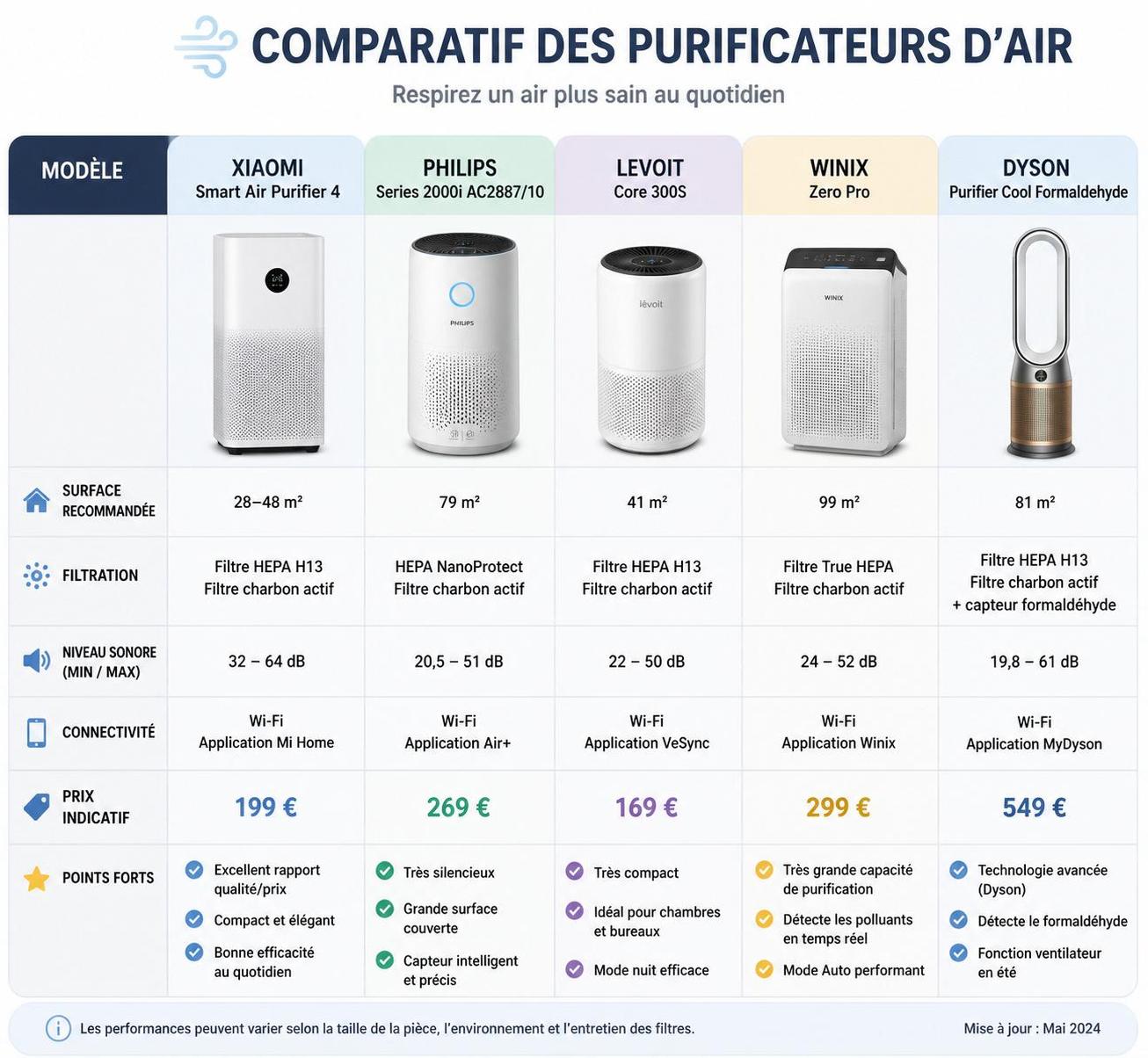 découvrez comment choisir le purificateur d'air idéal pour assurer un environnement sain et purifier efficacement l'air de votre maison.