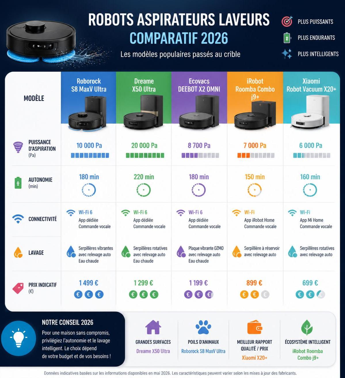découvrez notre comparatif 2026 des meilleurs robots aspirateurs laveurs. guide d'achat complet pour choisir l'appareil idéal selon vos besoins et votre budget.