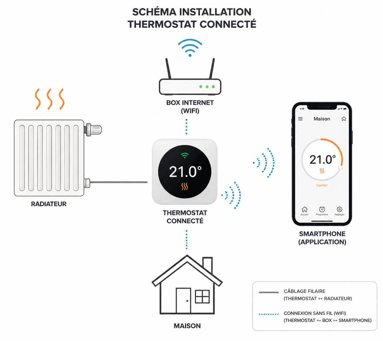 découvrez comment choisir et installer un thermostat connecté pour optimiser votre consommation d'énergie et maîtriser votre facture de chauffage facilement.