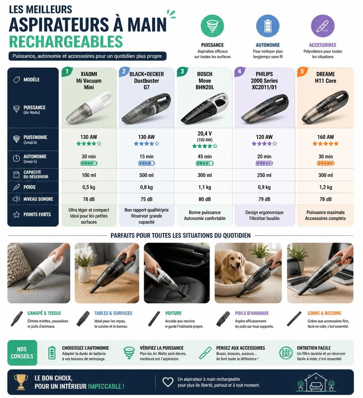 découvrez les meilleurs aspirateurs à main rechargeables de 2026 pour un entretien quotidien efficace et rapide. comparez les modèles performants, légers et pratiques adaptés à tous vos besoins.