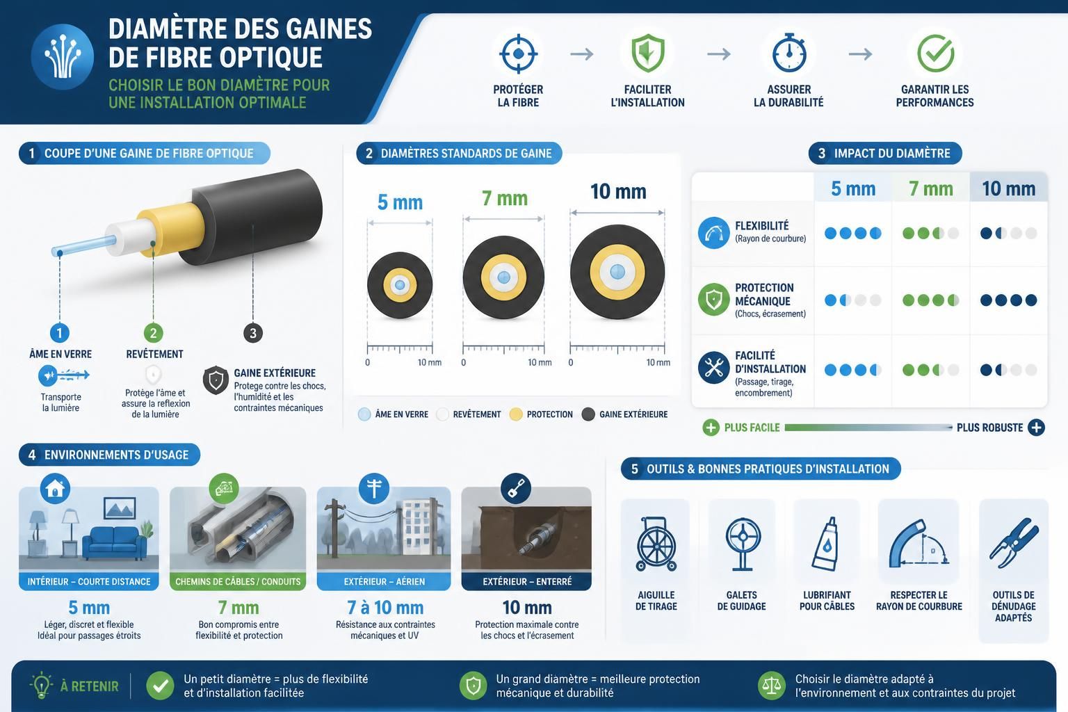 découvrez tout ce qu'il faut savoir sur le diamètre des gaines fibre optique pour réussir l'installation de votre réseau avec précision et efficacité.
