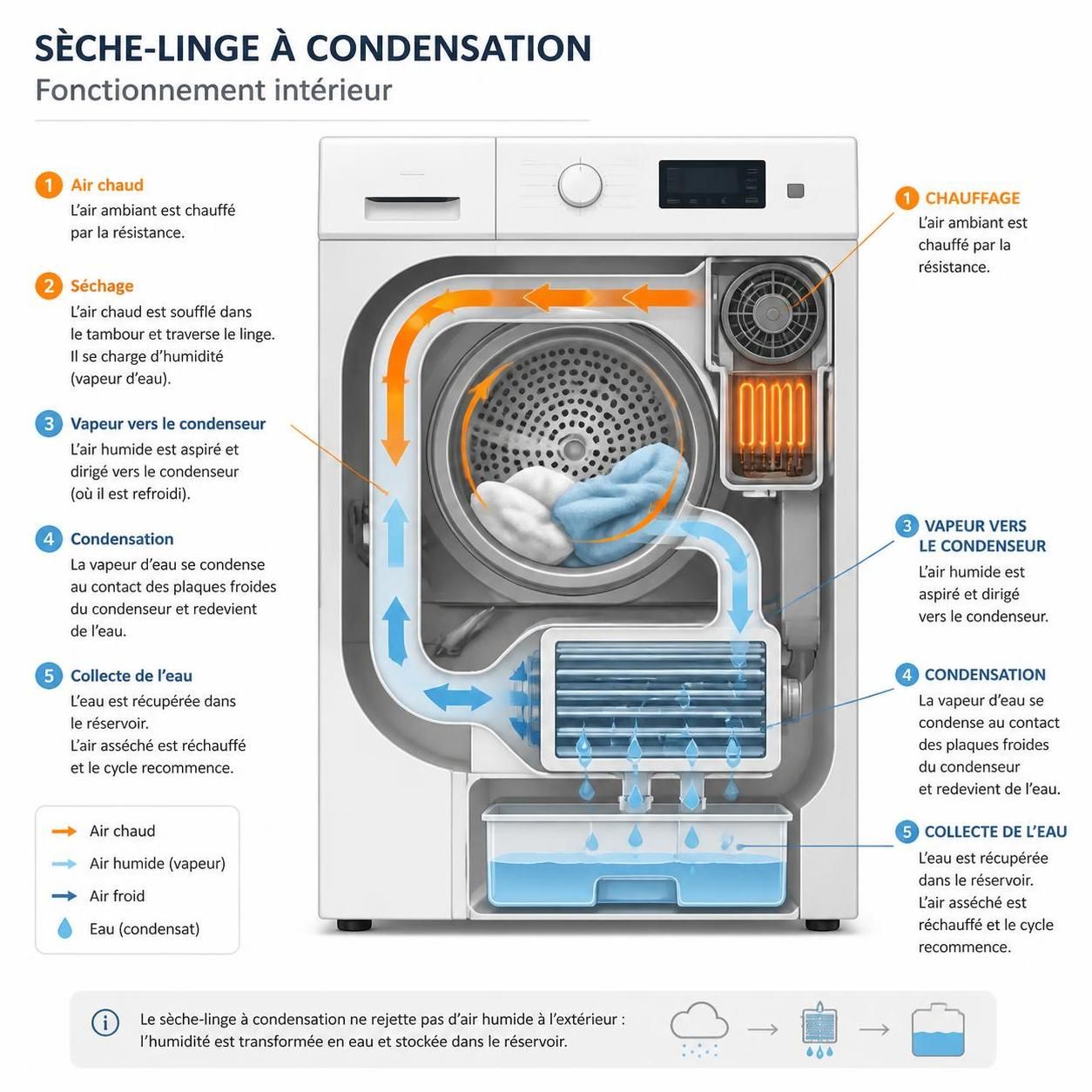 découvrez comment choisir le meilleur sèche-linge à condensation adapté à votre logement, avec nos conseils pratiques pour allier efficacité et économie d'énergie.