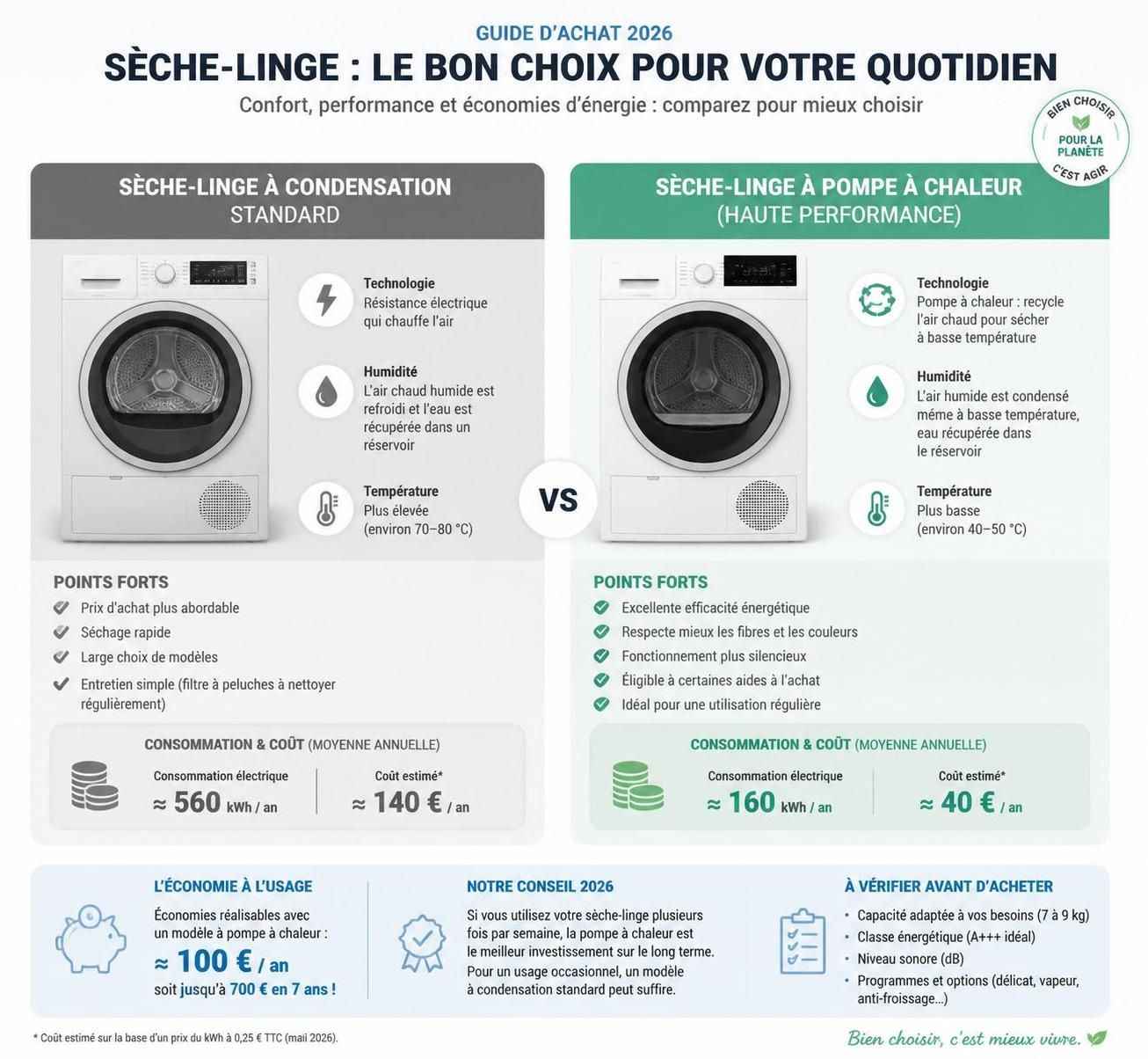 découvrez comment choisir le meilleur sèche-linge à condensation adapté à votre logement grâce à notre guide complet et conseils pratiques.