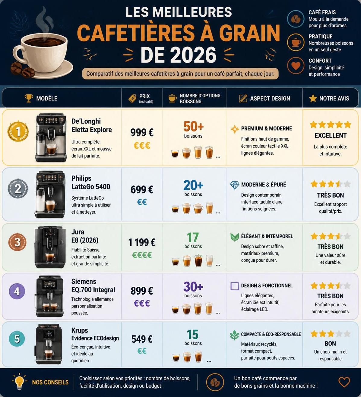 découvrez notre guide d'achat complet et comparatif des meilleures cafetières à grain de 2026 pour choisir la machine idéale qui allie performance, design et saveur.