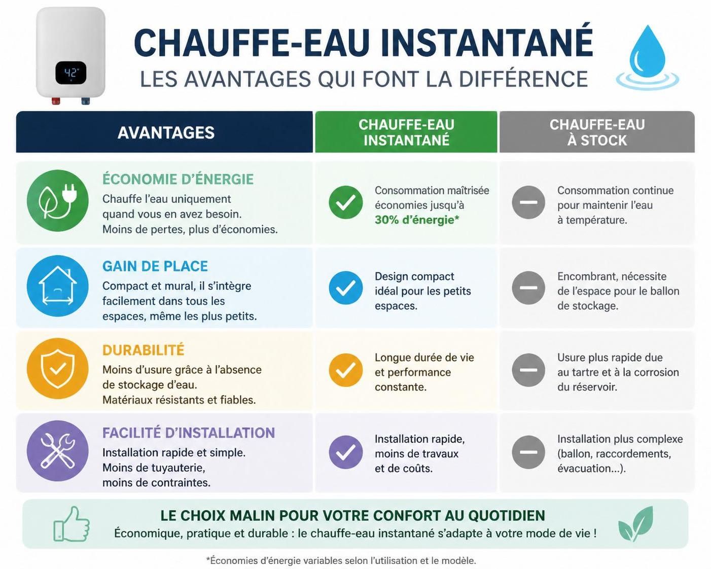 découvrez le fonctionnement, les avantages du chauffe-eau instantané et nos conseils pour choisir le modèle idéal en 2026 afin d'optimiser votre confort et votre consommation d'énergie.