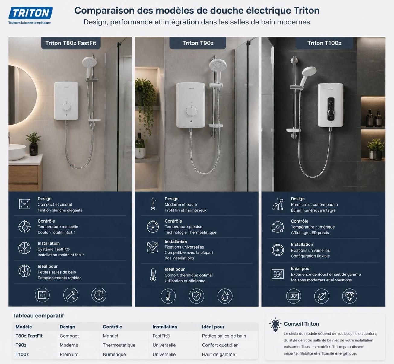 découvrez les meilleurs modèles de douche électrique triton et nos conseils pour bien choisir selon votre type d'installation. guide complet pour une installation adaptée et optimale.