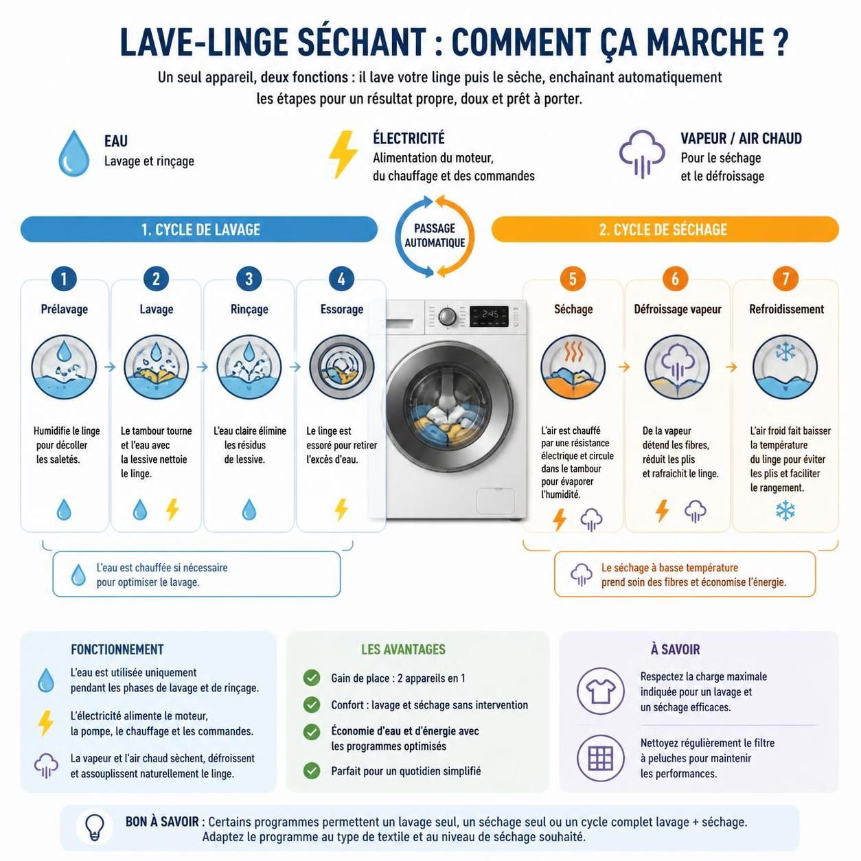 découvrez les avantages et les limites des lave-linge séchants et consultez notre comparatif des meilleurs modèles de 2026 pour faire le bon choix.