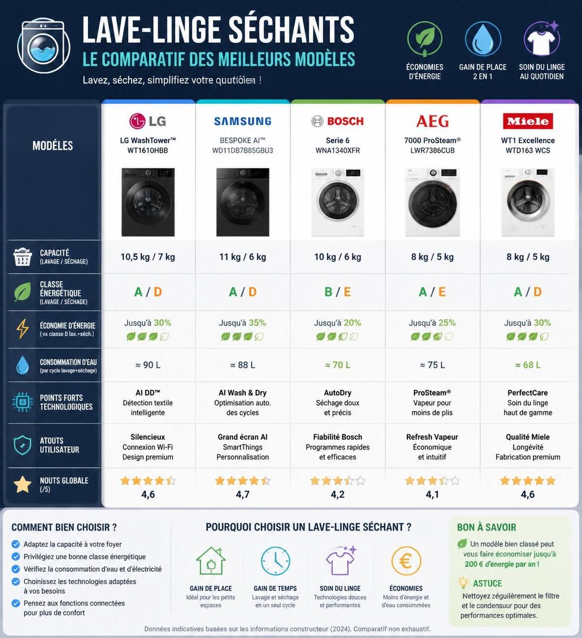 découvrez les avantages et limites des lave-linge séchants et bénéficiez d'un comparatif complet des meilleurs modèles 2026 pour faire le meilleur choix.