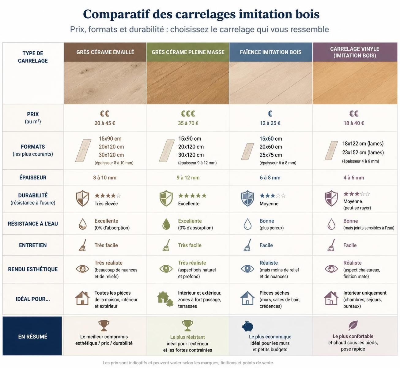 découvrez les avantages du carrelage imitation bois, son prix et nos conseils pour un sol élégant, durable et sans entretien. idéal pour allier esthétique et praticité dans votre intérieur.