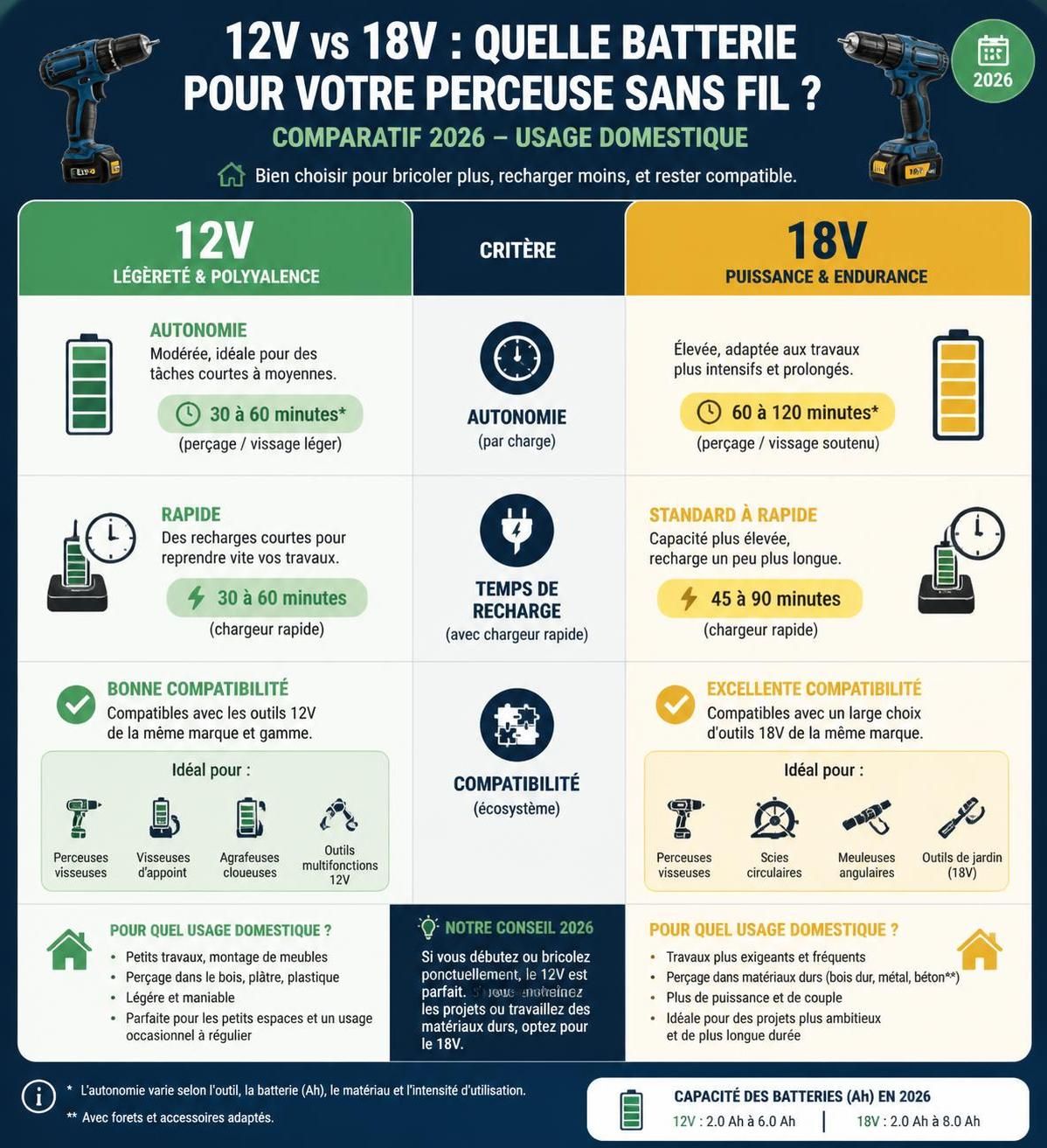 découvrez notre guide d'achat pour bien choisir votre perceuse sans fil, idéal pour les bricoleurs du dimanche. astuces, critères et conseils pour un achat réussi !
