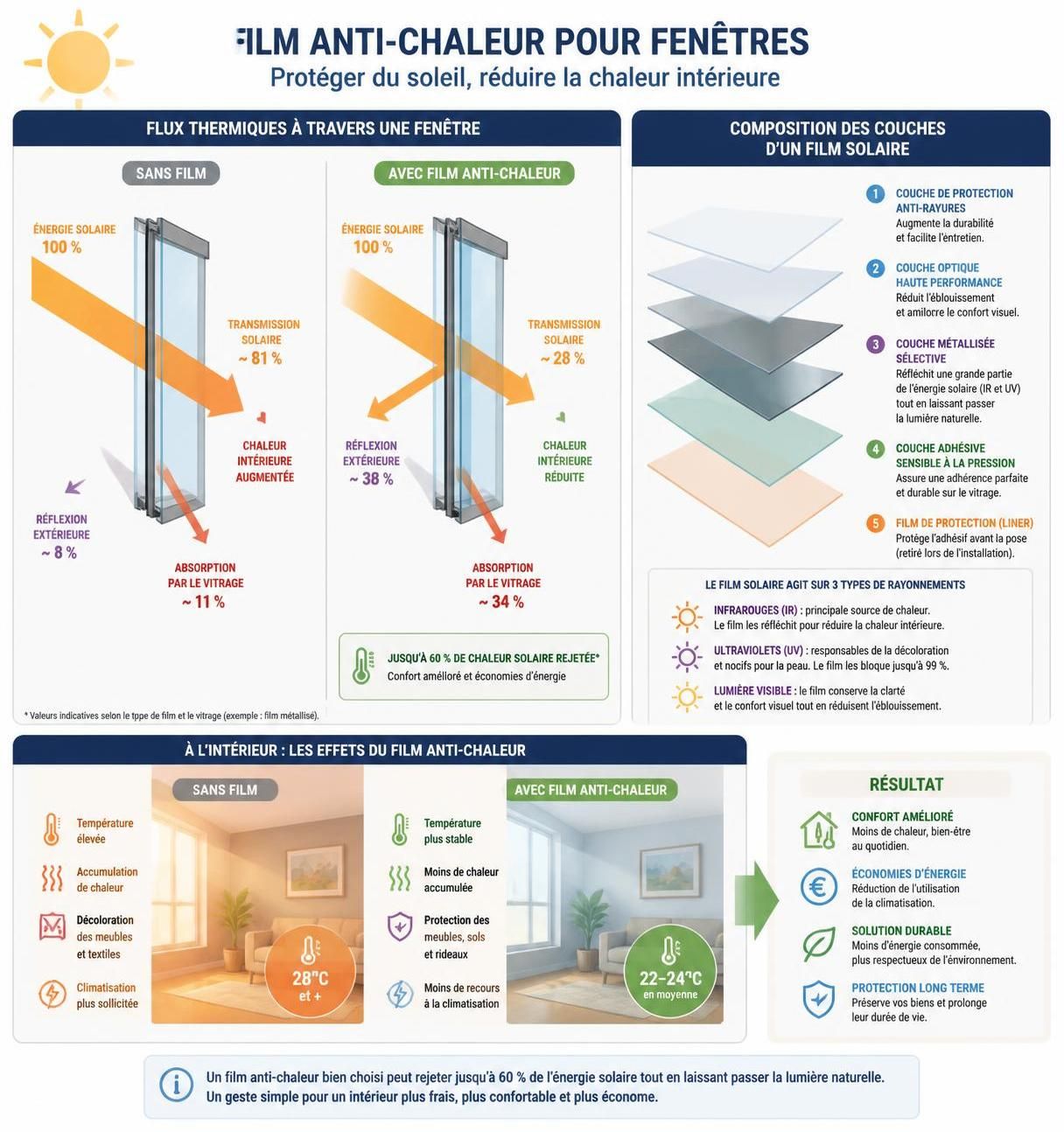 découvrez comment installer un film anti-chaleur pour fenêtres et réduire efficacement la chaleur durant l'été. guide pratique pour un intérieur plus frais et confortable.
