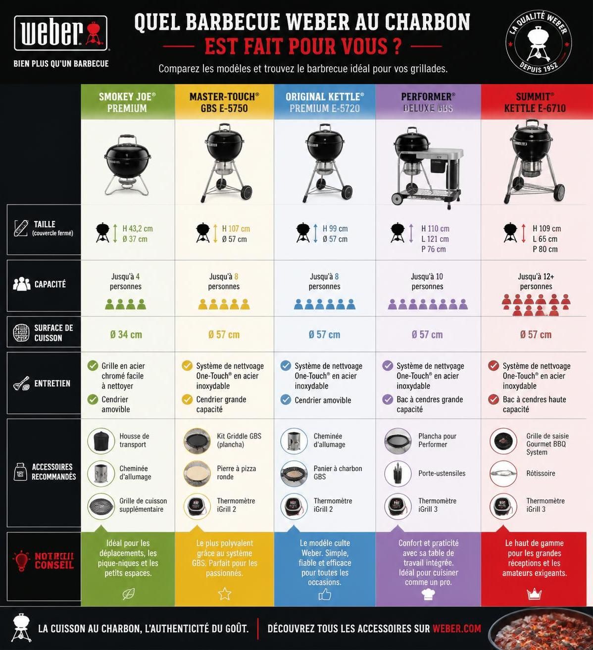 découvrez notre guide d'achat complet et comparatif des meilleurs barbecues weber au charbon pour des grillades parfaites et convivialité garantie.