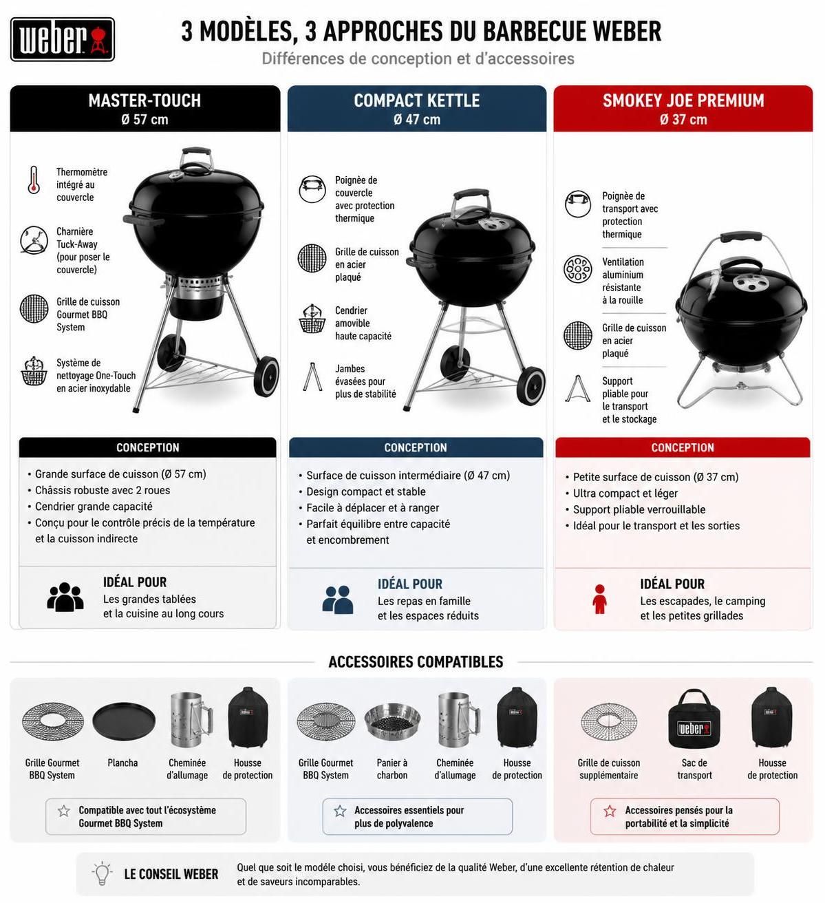 découvrez notre guide d'achat complet et comparatif des meilleurs barbecues weber au charbon pour des grillades parfaites et conviviales.