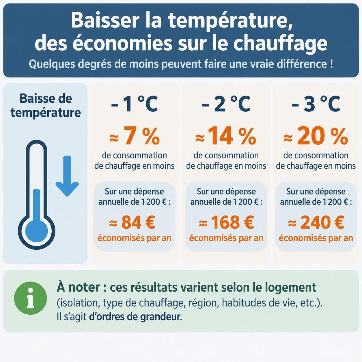découvrez la température idéale pour chaque pièce et réduisez votre facture de chauffage sans sacrifier votre confort.
